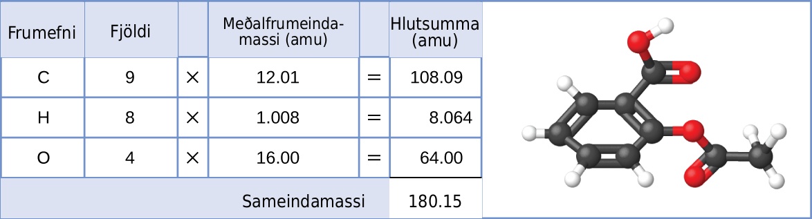 Tafla og skýringarmynd eru sýndar. Taflan samanstendur af sex dálkum og fimm röðum. Fyrsta röðin er haus sem inniheldur: „Frumefni“, „Fjöldi“, autt bil, „Meðalatómmassi (amu)“, autt bil og „Millisumma (amu)“. Fyrsti dálkurinn inniheldur táknin „C“, „H“, „O“ og sameinaðan reit. Sameinaði reiturinn nær yfir fyrstu fimm dálkana. Annar dálkurinn inniheldur tölurnar „9“, „8“ og „4“ auk sameinaða reitsins. Þriðji dálkurinn inniheldur margföldunartákn í hverjum reit nema þeim síðasta, sameinaða reitnum. Fjórði dálkurinn inniheldur tölurnar „12,01“, „1,008“ og „16,00“ auk sameinaða reitsins. Fimmti dálkurinn inniheldur táknið „=“ í hverjum reit nema þeim síðasta, sameinaða reitnum. Sjötti dálkurinn inniheldur gildin: „108,09“, „8,064“, „64,00“ og „180,15“. Þykk svört lína er undir tölunni 64,00. Í sameinaða reitnum undir fyrstu fimm dálkunum stendur „Sameindamassi“. Vinstra megin við töfluna er skýringarmynd af sameind. Sex svartar kúlur mynda sexhyrndan hring og tengjast með tvítengjum og eintengjum á víxl. Ein minni hvít kúla tengist hverri af fjórum svörtu kúlunum. Rauð kúla tengist svörtu kúlunni lengst til hægri og hún tengist tveimur öðrum svörtum kúlum, allt í beinni línu. Tvær aðrar hvítar kúlur tengjast síðustu svörtu kúlunni í þeirri línu. Önnur rauð kúla tengist fyrstu svörtu kúlunni í línunni. Svört kúla, sem tengist tveimur rauðum kúlum og einni hvítri kúlu, tengist svörtu kúlunni efst til hægri í sexhyrnda hringnum.