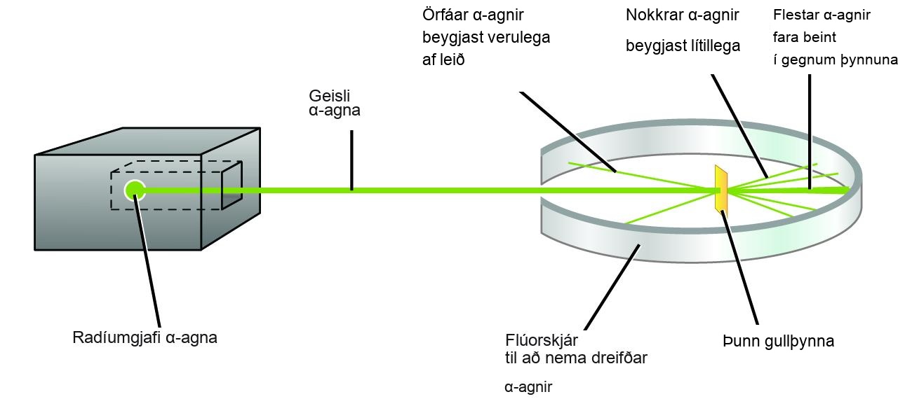 This figure shows a box on the left that contains a radium source of alpha particles which generates a beam of alpha particles. The beam travels through an opening within a ring-shaped luminescent screen which is used to detect scattered alpha particles. A piece of thin gold foil is at the center of the ring formed by the screen. When the beam encounters the gold foil, most of the alpha particles pass straight through it and hit the luminescent screen directly behind the foil. Some of the alpha particles are slightly deflected by the foil and hit the luminescent screen off to the side of the foil. Some alpha particles are significantly deflected and bounce back to hit the front of the screen.