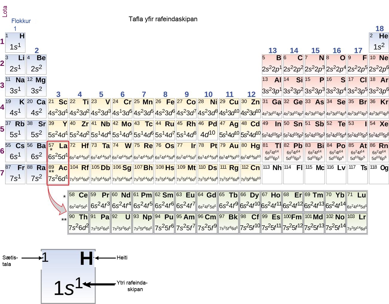 A periodic table, entitled, “Electron Configuration Table” is shown. The table includes the outer electron configuration information, atomic numbers, and element symbols for all elements. A square for the element hydrogen is pulled out beneath the table to provide detail. The blue shaded square includes the atomic number in the upper left corner, which is 1; the element symbol, H, in the upper right corner; and the outer electron configuration in the lower, central portion of the square. For H, this is 1s superscript 1.