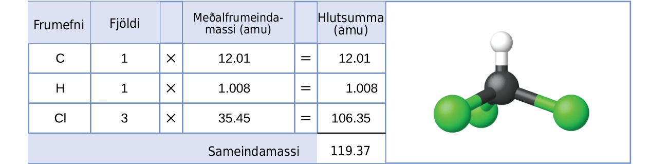 Tafla og skýringarmynd eru sýndar. Taflan samanstendur af sex dálkum og fimm röðum. Fyrsta röðin er haus sem inniheldur: „Frumefni“, „Fjöldi“, autt bil, „Meðalatómmassi (amu)“, autt bil og „Millisumma (amu)“. Fyrsti dálkurinn inniheldur táknin „C“, „H“, „Cl“ og sameinaðan reit sem nær yfir fyrstu fimm dálkana. Annar dálkurinn inniheldur tölurnar „1“, „1“ og „3“ auk sameinaða reitsins. Þriðji dálkurinn inniheldur margföldunartákn í hverjum reit nema þeim síðasta, sameinaða reitnum. Fjórði dálkurinn inniheldur tölurnar „12,01“, „1,008“ og „35,45“ auk sameinaða reitsins. Fimmti dálkurinn inniheldur táknið „=“ í hverjum reit nema þeim síðasta, sameinaða reitnum. Sjötti dálkurinn inniheldur gildin „12,01“, „1,008“, „106,35“ og „119,37“. Þykk svört lína er undir tölunni 106,35. Í sameinaða reitnum undir fyrstu fimm dálkunum stendur „Sameindamassi“. Vinstra megin við töfluna er skýringarmynd af sameind. Þrjár grænar kúlur tengjast aðeins minni svartri kúlu, sem tengist einnig minni hvítri kúlu. Grænu kúlurnar eru undir og til hliðar við svörtu kúluna en hvíta kúlan er beint upp af svörtu kúlunni.