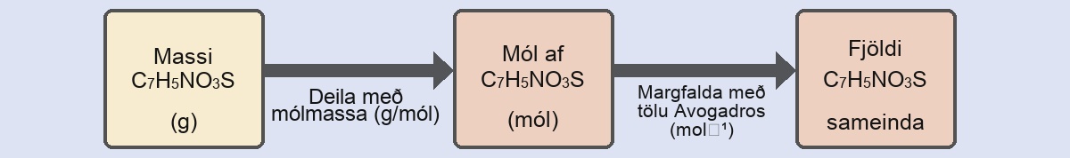 A diagram of three boxes connected by a right-facing arrow in between each is shown. The box on the left contains the phrase, “Mass of C subscript seven H subscript five N O subscript three S ( g ),” the middle box reads, “Moles of C subscript seven H subscript five N O subscript three S ( mol ),” while the one on the right contains the phrase, “Number of C subscript seven H subscript five N O subscript three S molecules.” There is a phrase under the left arrow that says, “Divide by molar mass (g / mol),” and under the right arrow it states, “Multiply by Avogadro’s number ( mol superscript negative one).”