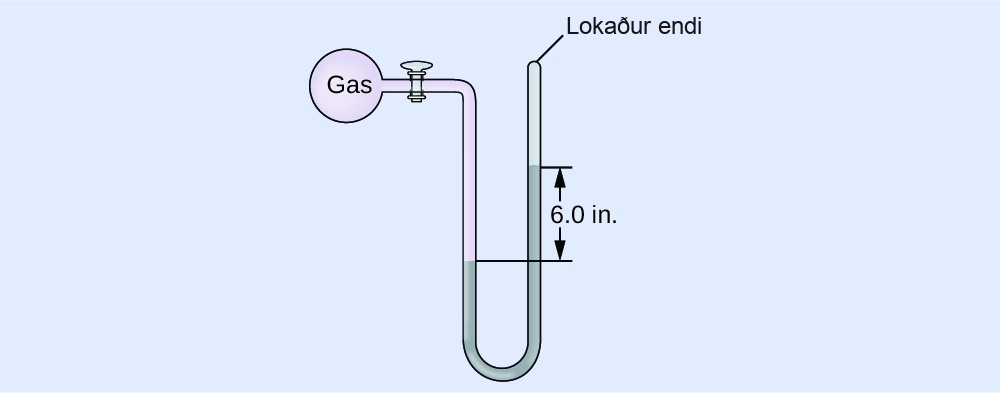 A diagram of a closed-end manometer is shown. To the upper left is a spherical container labeled, “gas.” This container is connected by a valve to a U-shaped tube which is labeled “closed end” at the upper right end. The container and a portion of tube that follows are shaded pink. The lower portion of the U-shaped tube is shaded grey with the height of the gray region being greater on the right side than on the left. The difference in height of 6.0 i n is indicated with horizontal line segments and arrows.