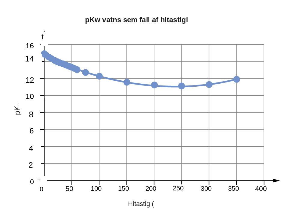 A line graph is titled “Water pK subscript W as a Function of Temperature.” The x-axis is titled “Temperature, degrees Celsius,” and the y-axis is titled “pK subscript W.” A line connects plot points at the coordinates 0 and 14.95, 5 and 14.74, 10 and 14.54, 15 and 14.33, 20 and 14.17, 25 and 14, 30 and 13.84, 35 and 13.69, 40 and 13.55, 45 and 13.41, 50 and 13.28, 55 and 13.15, 60 and 13.03, 75 and 12.7, and 100 and 12.25.
