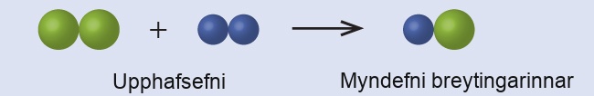 This equation shows that the starting materials of the reaction are two bonded, green spheres, which are being combined with two smaller, bonded purple spheres. The product of the change is one purple sphere that is bonded to one green sphere.
