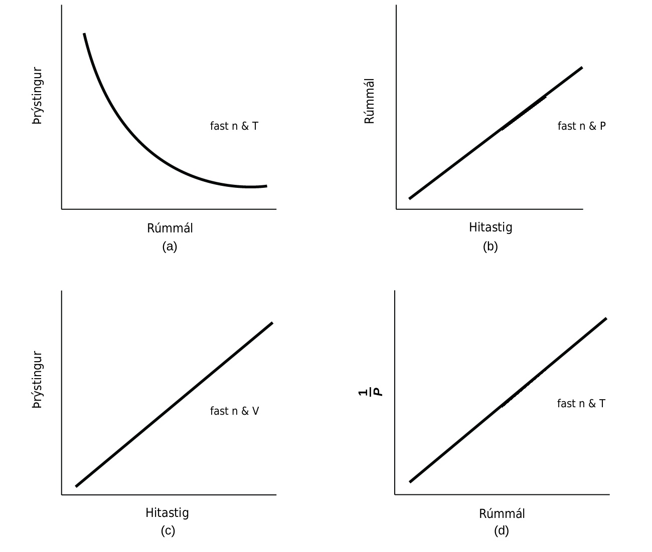 Four graphs are shown. In a, Volume is on the horizontal axis and Pressure is on the vertical axis. A downward trend with a decreasing rate of change is shown by a curved line. The label n, P cons is shown on the graph. In b, Temperature is on the horizontal axis and Volume is on the vertical axis. An increasing linear trend is shown by a straight line segment. The label n, P cons is shown on the graph. In c, Temperature is on the horizontal axis and Pressure is on the vertical axis. An increasing linear trend is shown by a straight line segment. The label n, P cons is shown on the graph. In d, Volume is on the horizontal axis and 1 divided by Pressure is on the vertical axis. An increasing linear trend is shown by a straight line segment on the graph. The label n, P cons is shown on the graph.