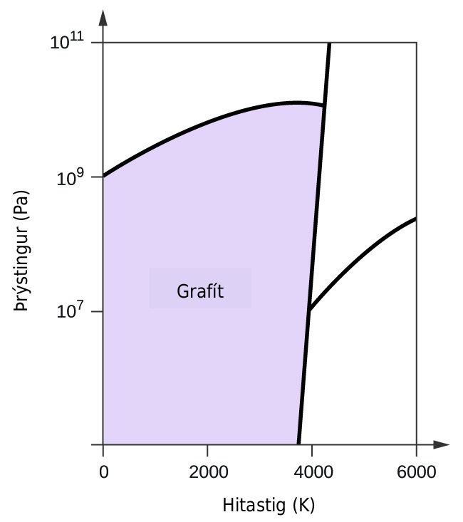 This figure shows an x-axis that is labeled, “Temperature ( K ),” and a y-axis labeled, “Pressure ( P a ).” The x-axis is marked off in increments of 2000 starting from 0. The y-axis is marked off at 0, 10 to the 7, ten to the 9, and ten to the 11. There is a slightly negatively sloped line that passes through the x-axis at about 3800. From this line there is a line that curves up and then down to the left to pass through the y-axis at ten to the 9. There is another line that goes up and to the right. The quadrant to the left is labeled, “Graphite.”