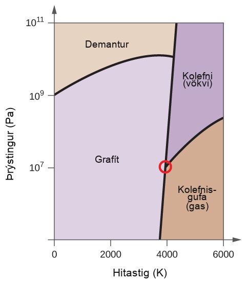 This figure shows an x-axis that is labeled, “Temperature ( K ),” and a y-axis labeled, “Pressure ( P a ).” The x-axis is marked off in increments of 2000 starting from 0. The y-axis is marked off at 0, 10 to the 7, ten to the 9, and ten to the 11. There is a slightly negatively sloped line that passes through the x-axis at about 3800. From this line there is a line that curves up and then down to the left to pass through the y-axis at ten to the 9. There is another line that goes up and to the right. The four quadrants are labeled, “Diamond” at the top, “Graphite”, to the left, “water ( liquid )” to the top right, and “water vapor ( gas ),” to the bottom right. There is a red circle where the liquid, gas, and graphite lines intersect.