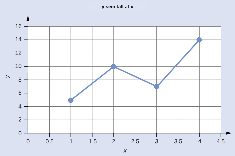 A graph is titled “Dependency of Y on X.” The x-axis ranges from 0 to 4.5. The y-axis ranges from 0 to 16. Four points are plotted as a line graph; the points are 1 and 5, 2 and 10, 3 and 7, and 4 and 14.
