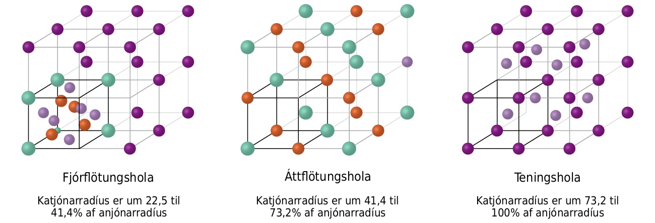 Skýringarmynd af þremur myndum er sýnd. Á fyrstu myndinni eru sýndir átta staflaðir teningar, með fjólubláum kúlum á hverju horni, sem mynda einn stóran tening. Neðsti vinstri teningurinn er öðruvísi. Hann hefur grænar kúlur á hverju horni og fjórar appelsínugular og sex ljósfjólubláar kúlur staðsettar á hliðum teningsins. Merkingar neðan við þessa byggingu segja „Fjórflötungshola“ og „Geisli katjónar er um 22,5 til 41,4 prósent af geisla anjónar“. Á annarri myndinni mynda átta staflaðir teningar, með appelsínugulum og grænum kúlum til skiptis á hverju horni, einn stóran tening sem er sýndur. Neðsti vinstri teningurinn hefur dekkri línur sem tengja kúlurnar saman. Merkingar neðan við þessa byggingu segja „Áttflötungshola“ og „Geisli katjónar er um 41,4 til 73,2 prósent af geisla anjónar“. Á þriðju myndinni mynda átta staflaðir teningar, með fjólubláum kúlum á hverju horni og ljósfjólubláum kúlum á innri hliðum þeirra, einn stóran tening sem er sýndur. Merkingar neðan við þessa byggingu segja „Teningshola“ og „Geisli katjónar er um 73,2 til 100 prósent af geisla anjónar.“