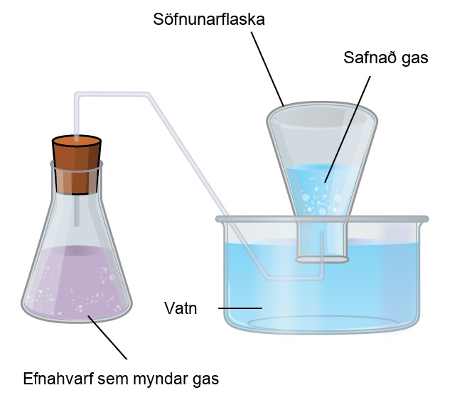 Þessi mynd sýnir skýringarmynd af búnaði sem notaður er til að safna gasi yfir vatni. Til vinstri er Erlenmeyer-flaska. Hún er um það bil tveir þriðju hlutar full af ljósfjólubláum vökva. Bólur sjást í vökvanum. Merkingin „Efnahvarf sem myndar gas“ er undir flöskunni. Línustrik tengir þessa merkingu við vökvann í flöskunni. Flaskan er með tappa og í gegnum hann liggur eitt glerrör frá opna rýminu fyrir ofan vökvann í flöskunni, upp í gegnum tappann, til hægri, og sveigir síðan niður í pönnu sem er næstum full af ljósbláu vatni. Þetta rör liggur aftur til hægri þegar það er komið vel niður fyrir yfirborð vatnsins. Það sveigir síðan upp í flösku á hvolfi sem er merkt „Söfnunarflaska“. Þessari söfnunarflösku er komið fyrir með opið undir yfirborði ljósbláa vatnsins og virðist hún vera um það bil hálffull. Bólur sjást í vatninu í flöskunni á hvolfi. Opna rýmið fyrir ofan vatnið í flöskunni á hvolfi er merkt „safnað gas“.