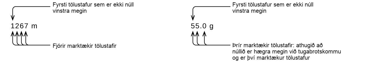 The left diagram uses the example of 1267 meters. The number 1 is the first nonzero figure on the left. 1267 has 4 significant figures in total. The right diagram uses the example of 55.0 grams. The number 5 in the tens place is the first nonzero figure on the left. 55.0 has 3 significant figures. Note that the 0 is to the right of the decimal point and therefore is a significant figure.