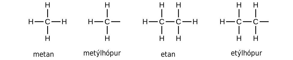 In this figure, methane is named and represented as C with four H atoms bonded above, below, to the left, and to the right of the C. The methyl group is shown, which appears like methane without the right most H. A dash remains at the location where the H was formerly bonded. Ethane is named and represented with two centrally bonded C atoms to which six H atoms are bonded; two above and below each of the two C atoms and to the left and right ends of the linked C atoms. The ethyl group appears as a similar structure with the right-most H atom removed. A dash remains at the location where the H atom was formerly bonded.