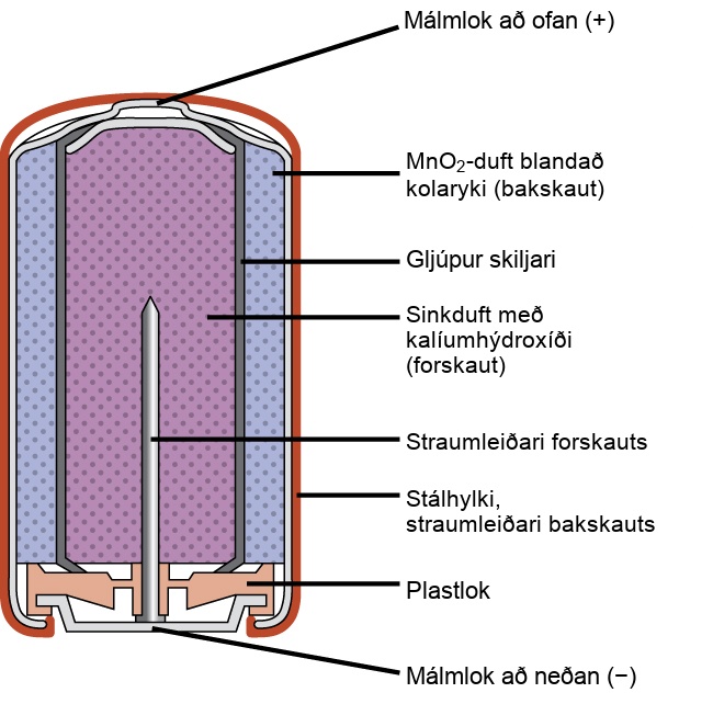 Sýnd er skýringarmynd af þversniði alkalírafhlöðu. Heildarlögun rafhlöðunnar er sívöl. Hliðarflötur sívalningsins, sem sýndur er sem þunn rauð lína, er merktur „Ytri skel“. Rétt undir henni er þunnur, ljósgrár flötur sem þekur hliðarflöt og topp rafhlöðunnar. Innan við er blátt svæði með mörgum litlum, dekkri punktum með jöfnu millibili, merkt „M n O lágvísir 2 (bakskaut)“. Þunn grá rönd er rétt innan við, sem er merkt „Jónaleiðandi skilja“. Fjólublátt svæði með mörgum litlum, dekkri punktum með jöfnu millibili fyllir miðju rafhlöðunnar og er merkt „sink (forskaut)“. Efst á rafhlöðunni er þunnur, grár, sveigður flötur yfir fjólubláa svæðinu í miðjunni. Sveigði flöturinn fyrir ofan er merktur „Jákvæð tenging (plús)“. Á botni rafhlöðunnar er appelsínugul bygging, merkt „Hlífðarhetta“, staðsett undir fjólubláa og bláa miðsvæðinu. Þessi bygging heldur grárri byggingu sem lítur út eins og nagli með hausinn neðst og oddinn sem vísar upp í miðju rafhlöðunnar. Þessi naglalíka bygging er merkt „Straumtaki“. Neðst á rafhlöðunni er þunnur grár flötur sem hlífðarhettan heldur. Þessi flötur er merktur „Mínusskaut (mínus)“.