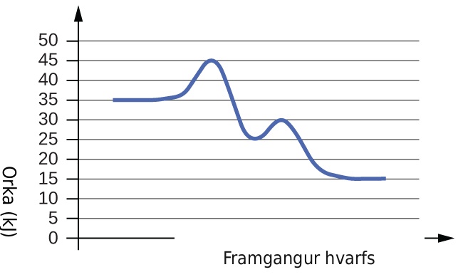 Á myndinni er sýnt línurit. X-ásinn er merktur „Framvinda hvarfs“ og y-ásinn „Orka (kJ)“. Sýndur er blár ferill. Hann hefst í láréttum hluta um það bil við 35. Ferillinn rís síðan brattlega nærri miðju upp í hámark um 45, fellur snögglega niður í um 24, rís aftur í um 30 og fellur svo í annan láréttan hluta við um 15.
