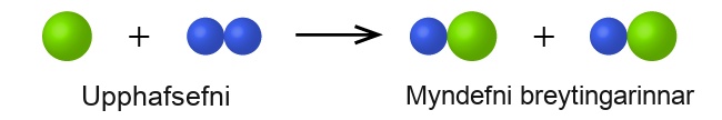 This equation contains the starting materials of a single, green sphere plus two smaller, purple spheres bonded together. When the starting materials are added together the products of the change are one purple sphere bonded with one green sphere plus one purple sphere bonded with one green sphere.