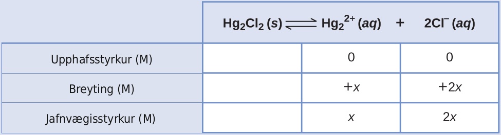 This table has two main columns and four rows. The first row for the first column does not have a heading and then has the following in the first column: Initial concentration ( M ), Change ( M ), Equilibrium concentration ( M ). The second column has the header of, “H g subscript 2 C l subscript 2 equilibrium arrow H g subscript 2 superscript 2 positive sign plus 2 C l superscript negative sign.” Under the second column is a subgroup of three rows and three columns. The first column is blank. The second column has the following: 0, positive x, x. The third column has the following: 0, positive 2 x, 2 x.
