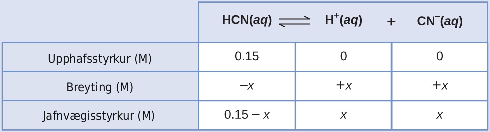 This table has two main columns and four rows. The first row for the first column does not have a heading and then has the following: Initial pressure ( M ), Change ( M ), Equilibrium ( M ). The second column has the header, “H C N ( a q ) equilibrium arrow H superscript plus sign ( a q ) plus C N subscript negative sign ( a q ).” Under the second column is a subgroup of three columns and three rows. The first column has the following: 0.15, negative x, 0.15 minus x. The second column has the following: 0, positive x, x. The third column has the following: 0, positive x, x.