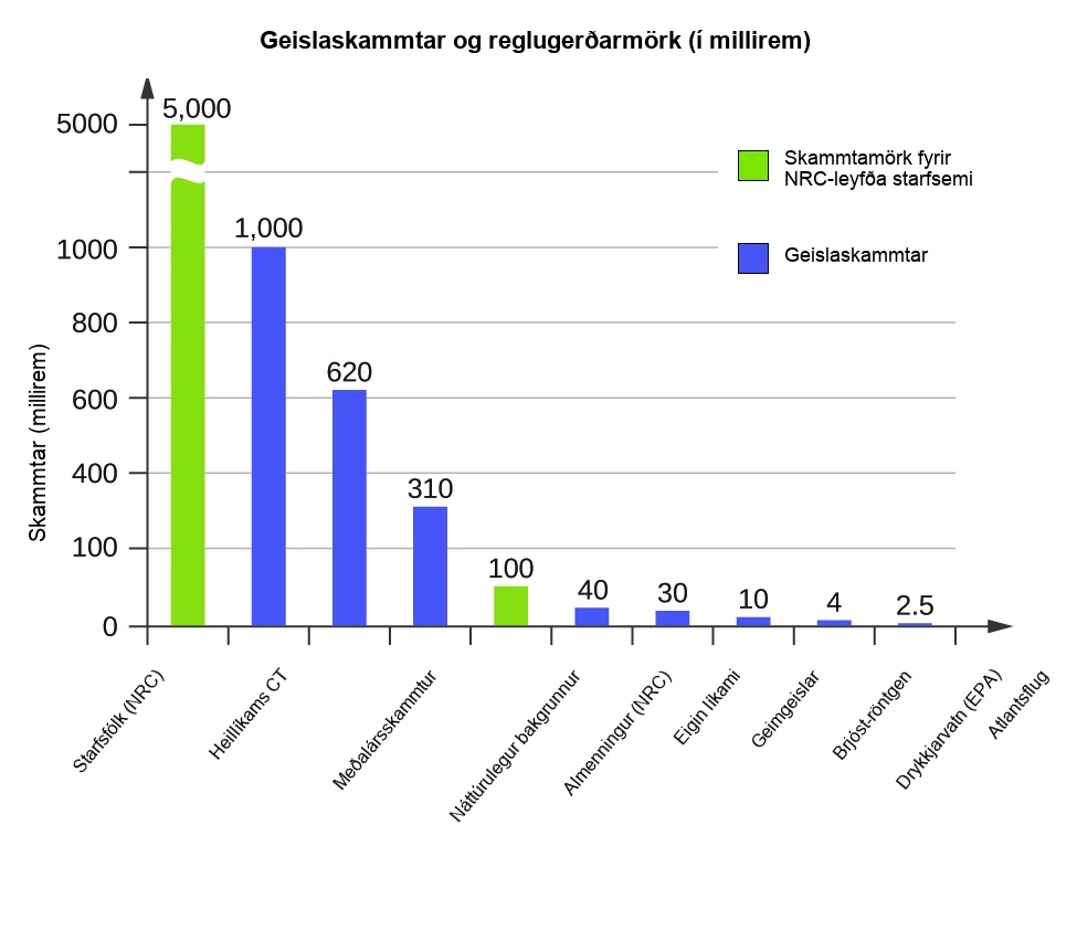 Sýnt er súlurit með titlinum „Geislaskammtar og reglugerðarmörk (í milliremum)“. Y-ásinn er merktur „Skammtar í milliremum“ og hefur gildi frá 0 til 5000 með rofi milli 1000 og 5000 til að gefa til kynna annan kvarða efst á ritinu. Y-ásinn er merktur í samræmi við hverja súlu. Fyrsta súlan, sem mælist 5000 á y-ásnum, er teiknuð rauð og er merkt „Árleg mörk geislaskammta fyrir kjarnorkustarfsmenn (NRC)“. Önnur súlan, sem mælist 1000 á y-ásnum, er teiknuð blá og er merkt „Heilslíkamsskanni (CT)“ en þriðja súlan, sem mælist 620 á y-ásnum, er teiknuð blá og er merkt „Meðalársskammtur í Bandaríkjunum“. Fjórða súlan, sem mælist 310 á y-ásnum, er teiknuð blá og er merkt „Náttúrulegur bakgrunnsgeislaskammtur í Bandaríkjunum“ en fimmta súlan, sem mælist 100 á y-ásnum og er teiknuð rauð, er merkt „Árleg mörk geislaskammta fyrir almenning (NRC)“. Sjötta súlan, sem mælist 40 á y-ásnum, er teiknuð blá og er merkt „Frá líkama þínum“ en sjöunda súlan, sem mælist 30 á y-ásnum og er teiknuð blá, er merkt „Geimgeislar“. Áttunda súlan, sem mælist 4 á y-ásnum, er teiknuð blá og er merkt „Mörk fyrir öruggt drykkjarvatn (EPA)“ en níunda súlan, sem mælist 2,5 á y-ásnum og er teiknuð rauð, er merkt „Flug yfir Atlantshafið“. Skýringar á ritinu sýna að rautt þýðir „Mörk geislaskammta frá starfsemi með leyfi NRC“ en blátt þýðir „Geislaskammtar“.