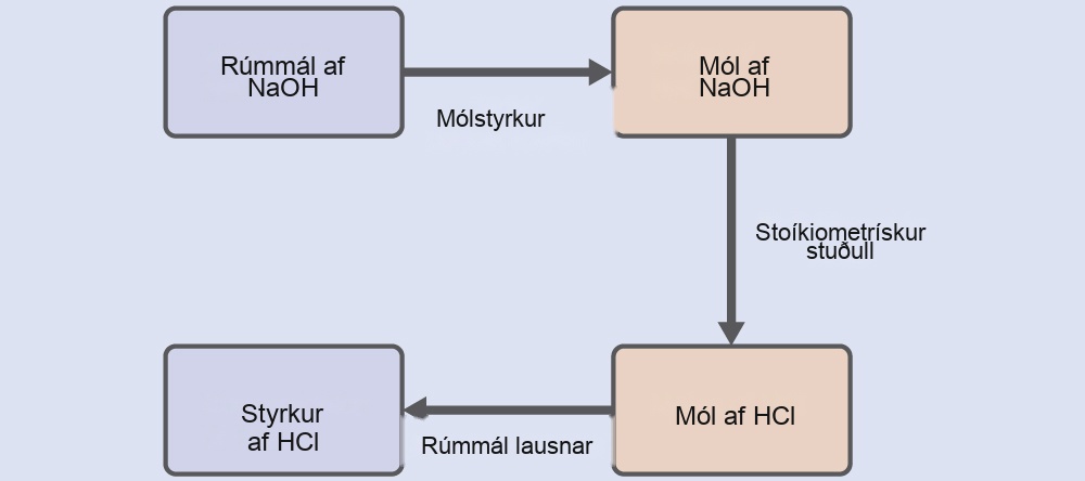 This figure shows four rectangles. The first is shaded lavender and is labeled, “Volume of N a O H.” This rectangle is followed by an arrow pointing right which is labeled, “Molar concentration,” to a second rectangle. This second rectangle is shaded pink and is labeled, “Moles of N a O H.” This rectangle is followed by an arrow pointing right which is labeled, “Stoichiometric factor,” to a third rectangle which is shaded pink and is labeled, “Moles of H C l.” This rectangle is followed by an arrow labeled, “Solution volume,” which points right to a fourth rectangle. This fourth rectangle is shaded lavender and is labeled, “Concentration of H C l.”