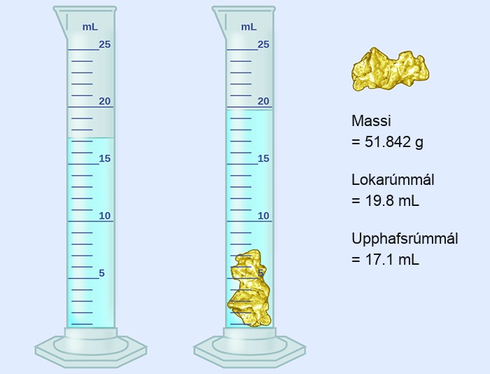 This diagram shows the initial volume of water in a graduated cylinder as 17.1 milliliters. A 51.842 gram gold colored rock is added to the graduated cylinder, causing the water to reach a final volume of 19.8 milliliters
