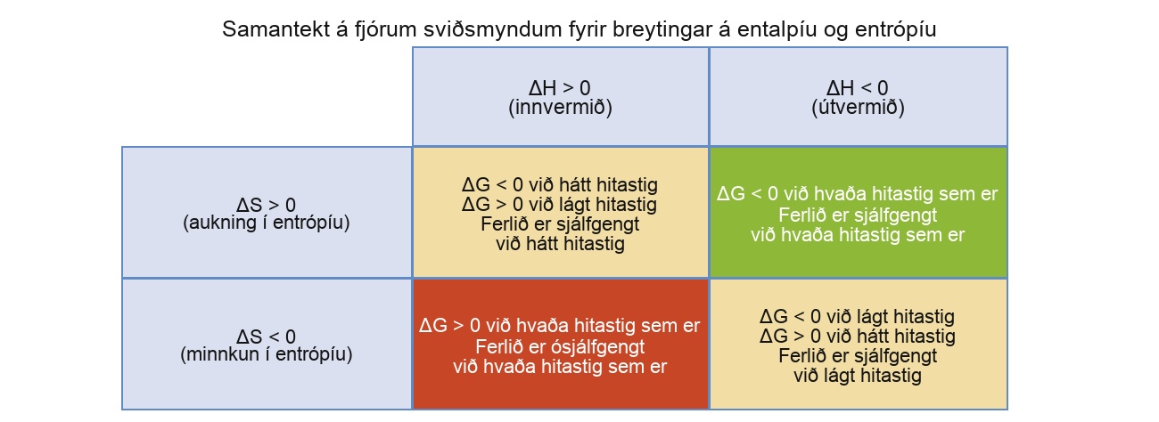 Sýnd er tafla með þremur dálkum og fjórum röðum. Í fyrsta dálki er setningin „Delta S stærra en núll (aukning á óreiðu)“ í þriðju röð og setningin „Delta S minna en núll (minnkun á óreiðu)“ í fjórðu röð. Yfir öðrum og þriðja dálki stendur „Samantekt á fjórum sviðsmyndum fyrir breytingar á hvarfvarma og óreiðu“. Í öðrum dálki er „delta H stærra en núll (innvermið)“ í annarri röð, „delta G minna en núll við hátt hitastig, delta G stærra en núll við lágt hitastig, ferlið er sjálfkrafa við hátt hitastig“ í þriðju röð, og „delta G stærra en núll við hvaða hitastig sem er, ferlið er ósjálfkrafa við hvaða hitastig sem er“ í fjórðu röð. Í þriðja dálki er „delta H minna en núll (útvermið)“ í annarri röð, „delta G minna en núll við hvaða hitastig sem er, ferlið er sjálfkrafa við hvaða hitastig sem er“ í þriðju röð, og „delta G minna en núll við lágt hitastig, delta G stærra en núll við hátt hitastig, ferlið er sjálfkrafa við lágt hitastig“.