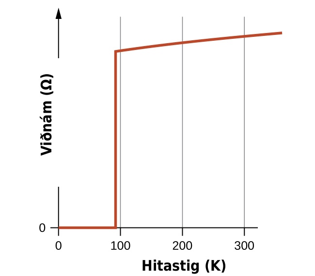 Línurit er sýnt. „Hitastig (K)“ birtist á lárétta ásnum, með merkingum við 0, 100, 200 og 300. Lóðrétti ásinn er merktur „Viðnám“. Þessi ás byrjar á 0 og engar frekari merkingar eru gefnar. Efri endi þessa áss endar með örvaroddi sem vísar upp á við, ólíkt lárétta ásnum. Frá upphafspunkti liggur rautt línustrik til hægri að punkti rétt vinstra megin við 100 K. Frá þessum punkti heldur línuritið áfram með lóðréttu rauðu línustriki um fimm sjöttu hluta leiðarinnar á topp línuritsins. Frá toppi þessa línustriks liggur annað rautt línustrik upp og næstum á topp línuritsins til hægri.