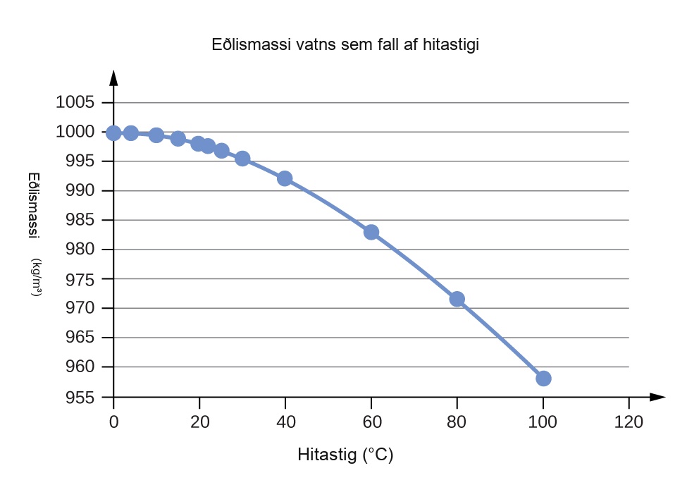 A line graph is titled “Density of Water as a Function of Temperature.” The x-axis is titled “Temperature, degrees Celsius,” and the y-axis is titled “Density, Kilograms per cubic meter.” A line connects plot points at the coordinates 0 and 999.8395, 4 and 999.9720, 10 and 999.7026, 15 and 999.1026, 20 and 998.2071, 22 and 997.7735, 25 and 997.0479, 30 and 995.6502, 40 and 992.2, 60 and 983.2, 80 and 971.8, and 100 and 958.4.