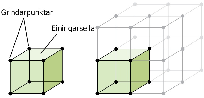 Skýringarmynd af tveimur myndum er sýnd. Á fyrri myndinni er sýndur teningur með kúlu í hverju horni. Teningurinn er merktur „Einingarsella“ og kúlurnar í hornunum eru merktar „Grindarpunktar“. Seinni myndin sýnir sama tening, en að þessu sinni er hann einn teningur af átta sem mynda stærri tening. Upprunalegi teningurinn er litaður en hinir teningarnir ekki.