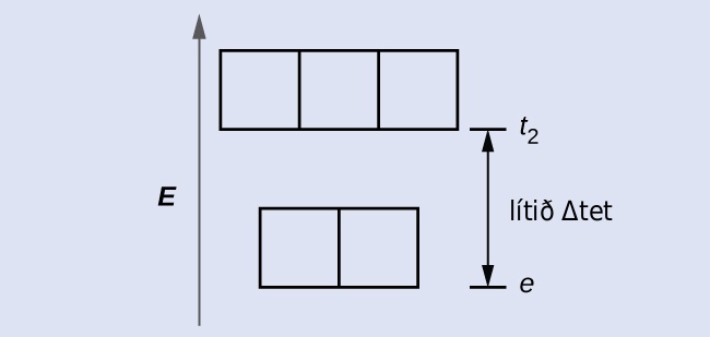 A diagram is shown with a vertical arrow pointing upward along the height of the diagram at its left side. This arrow is labeled, “E.” to the right of this arrow are two rows of squares outlined in yellow. The first row has two adjacent squares. The second row is positioned just above the first and includes three adjacent squares. At the right side of the diagram, a short horizontal line segment is drawn just right of the lower side of the rightmost square in the first row. A double-headed arrow extends from this line segment to a second horizontal line segment directly above the first and right of the lower side of the squares in the second row. The arrow is labeled, “small capital delta subscript tet,” to the right. The lower horizontal line segment is similarly labeled, “e subscript,” and the upper line segment is labeled, “t subscript 2.”