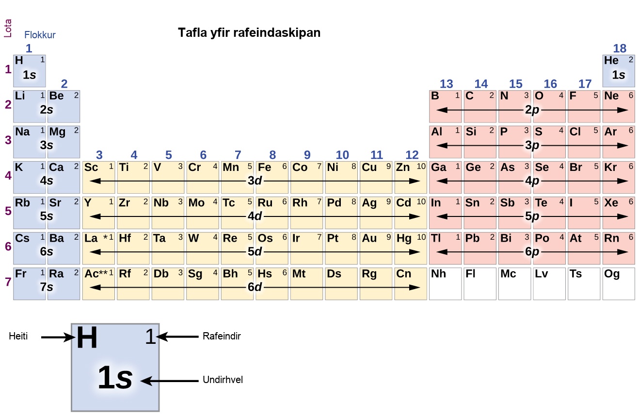 In this figure, a periodic table is shown that is entitled, “Electron Configuration Table.” Beneath the table, a square for the element hydrogen is shown enlarged to provide detail. The element symbol, H, is placed in the upper left corner. In the upper right is the number of electrons, 1. The lower central portion of the element square contains the subshell, 1s. Helium and elements in groups 1 and 2 are shaded blue. In this region, the rows are labeled 1s through 7s moving down the table. Groups 3 through 12 are shaded orange, and the rows are labeled 3d through 6d moving down the table. Groups 13 through 18, except helium, are shaded pink and are labeled 2p through 6p moving down the table.