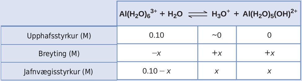 This table has two main columns and four rows. The first row for the first column does not have a heading and then has the following in the first column: Initial concentration ( M ), Change ( M ), Equilibrium concentration ( M ). The second column has the header of “A l ( H subscript 2 O ) subscript 6 superscript 3 positive sign plus H subscript 2 O equilibrium arrow H subscript 3 O superscript positive sign plus A l ( H subscript 2 O ) subscript 5 ( O H ) superscript 2 positive sign.” Under the second column is a subgroup of three columns and three rows. The first column has the following: 0.10, negative x, 0.10 minus x. The second column has the following: approximately 0, positive x, x. The third column has the following: 0, positive x, x.