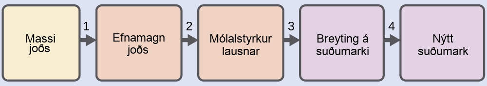 Skýringarmynd með fimm kössum, raðað lárétt og tengdir saman með örvum númeruðum 1 til 4 sem benda hver á eftir öðrum til hægri. Fyrsti kassinn er merktur „Massi joðs“. Ör 1 bendir á annan kassa merktan „Mól joðs“. Ör 2 bendir á þriðja kassa merktan „Mólalstyrkur lausnar“. Ör 3 bendir á fjórða kassa merktan „Breyting á suðumarki“. Ör 4 bendir á fimmta kassa merktan „Nýtt suðumark“.