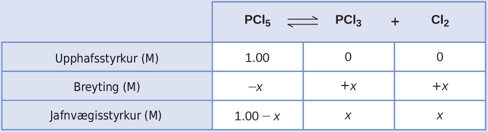 This table has two main columns and four rows. The first row for the first column does not have a heading and then has the following in the first column: Initial concentration ( M ), Change ( M ), Equilibrium concentration ( M ). The second column has the header, “P C l subscript 5 equilibrium arrow P C l subscript 3 plus C l subscript 2.” Under the second column is a subgroup of three rows and three columns. The first column has the following: 1.00, negative x, 1.00 minus x. The second column has the following: 0, positive x, x. The third column has the following: 0, positive x, x.