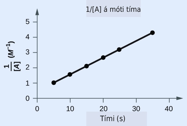 A graph, with the title “1 divided by [A] vs. Time” is shown, with the label, “Time (s),” on the x-axis. The label “1 divided by [A]” appears left of the y-axis. The x-axis shows markings beginning at zero and continuing at intervals of 10 up to and including 40. The y-axis on the left shows markings beginning at 0 and increasing by intervals of 1 up to and including 5. A line with an increasing trend is drawn through six points at approximately (4, 1), (10, 1.5), (15, 2.2), (20, 2.8), (26, 3.4), and (36, 4.4).