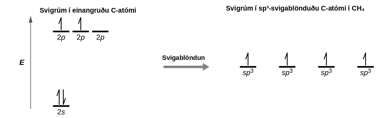 Skýringarmyndin er sýnd í tveimur hlutum sem tengjast með ör sem vísar til hægri og er merkt „Svigrúmablöndun“. Vinstri hlutinn sýnir ör sem vísar upp og er merkt „E“. Neðst til hægri við örina er stutt, lárétt lína merkt „2 s“, sem hefur tvær lóðréttar hálf-örvar sem vísa upp og niður. Efst til hægri við örina eru þrjár stuttar, láréttar línur merktar „2 p“. Á tveimur línanna er teiknuð lóðrétt ör sem vísar upp. Fyrir ofan bæði línusettin er setningin „Svigrúm í einangraðri C-frumeind“. Hægri hluti myndarinnar sýnir fjórar stuttar, láréttar línur sem eru staðsettar um það bil í miðjunni og hver þeirra er merkt „s p í veldinu 3“. Lóðrétt hálf-ör sem vísar upp er teiknuð á hverja línu. Fyrir ofan þessar línur er setningin „Svigrúm í s p í veldinu 3 svigrúmablönduðu C-frumeindinni í C H með lágvísinum 4“.