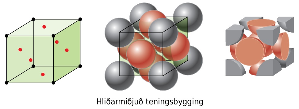 Three images are shown. The first image shows a cube with black dots at each corner and red dots in the center of each face of the cube while the second image is composed of eight spheres that are stacked together to form a cube with six more spheres, one located on each face of the structure. Dots at the center of each corner sphere are connected to form a cube shape. The name under this image reads “Face-centered cubic structure.” The third image is the same as the second, but only shows the portions of the spheres that lie inside the cube shape.