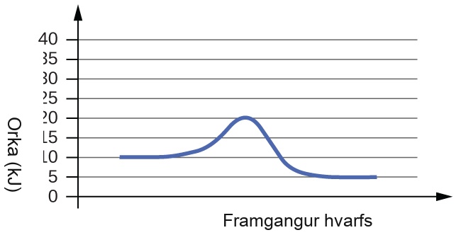 Á myndinni er sýnt línurit. X-ásinn er merktur „Framvinda hvarfs“ og y-ásinn „Orka (kJ)“. Y-ásinn er kvarðaður frá 0 til 40 með 5 eininga millibili. Sýndur er blár ferill. Hann hefst í láréttum hluta við 10. Ferillinn rís síðan brattlega nærri miðju upp í hámark við 20 og fellur á sama hátt niður í annan láréttan hluta við 5.