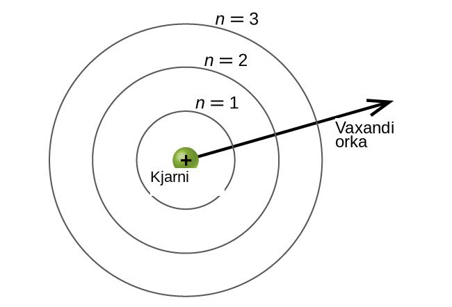 Á þessari mynd er græn kúla í miðjunni sem er merkt „kjarni“. Plúsmerki er í miðri kúlunni. Umhverfis kúluna eru 3 sammiðja hringir með jöfnu millibili. Fyrsti hringurinn, sem er næst miðjunni, er merktur „n jafngildir 1“. Annar hringurinn er merktur „n jafngildir 2“ og sá þriðji er merktur „n jafngildir 3“. Ör liggur frá brún miðjukúlunnar til hægri og nær út fyrir sammiðja hringina. Hún er merkt „vaxandi orka“.