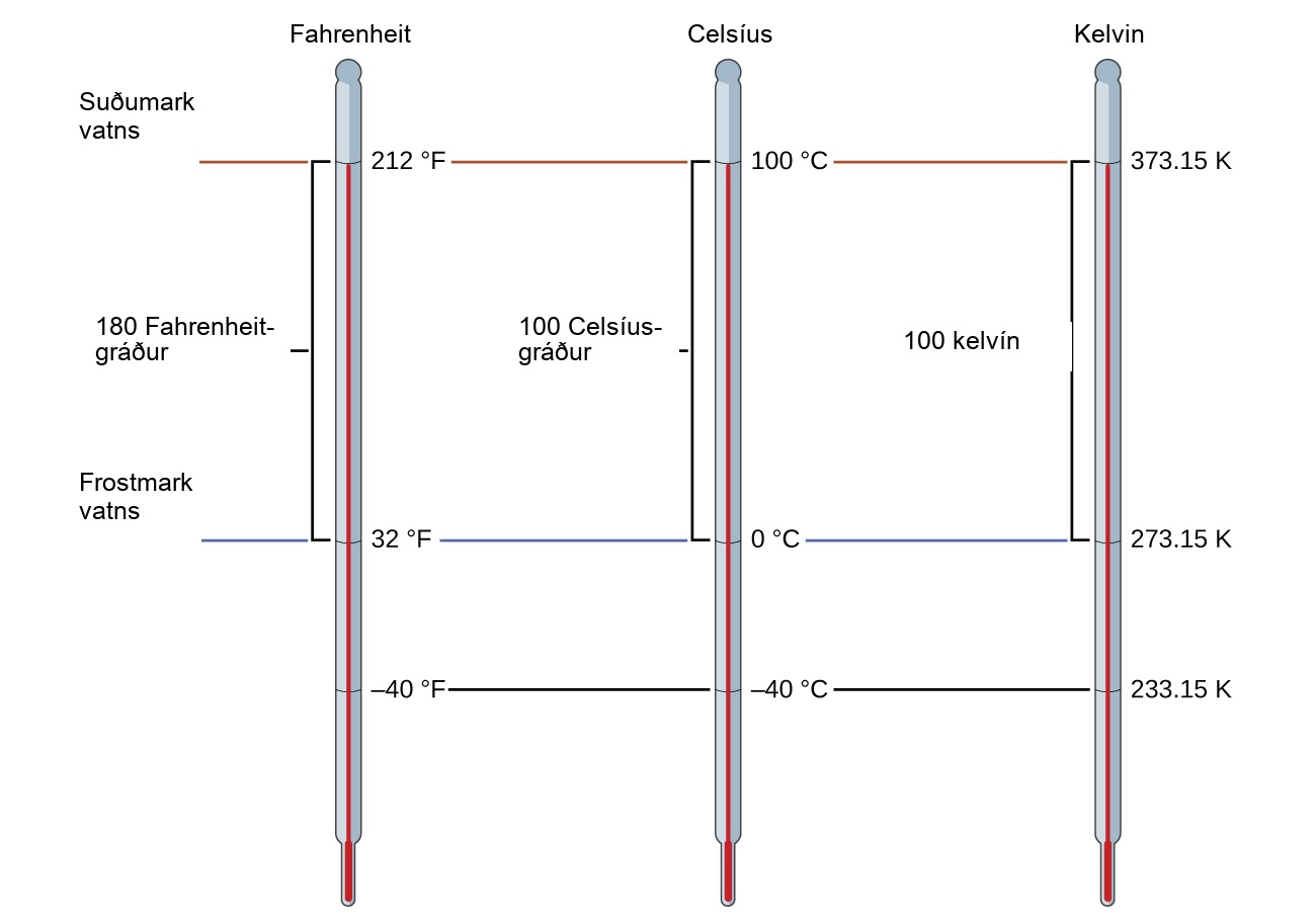 Sýndur er hitamælir fyrir Fahrenheit-, Celsíus- og Kelvinkvarðana. Á Fahrenheitkvarðanum er suðumark vatns 212 gráður en frostmark þess 32 gráður. Því eru 180 Fahrenheitgráður á milli suðumarks og frostmarks vatns. Á Celsíuskvarðanum er suðumark vatns 100 gráður en frostmark þess 0 gráður. Því eru 100 Celsíusgráður á milli suðumarks og frostmarks vatns. Á Kelvinkvarðanum er suðumark vatns 373,15 K en frostmark þess 273,15 K. 233,15 K jafngildir mínus 40 gráðum á Celsíus, sem jafngildir einnig mínus 40 gráðum á Fahrenheit.