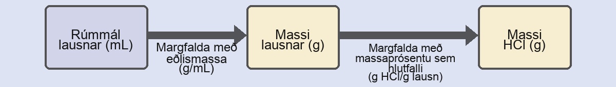 Sýnt er skýringarmynd af þremur kössum sem tengdir eru með hægri-vísandi ör á milli hvers þeirra. Vinstri kassinn inniheldur orðin „Rúmmál lausnar (mL)“, miðjukassinn segir „Massi lausnar (g)“ og sá hægri inniheldur orðin „Massi HCl (g)“. Undir vinstri örinni stendur „Margfaldað með eðlismassa (g/mL)“ og undir hægri örinni „Margfaldað með massaprósentu sem hlutfalli (g HCl / g lausn)“.