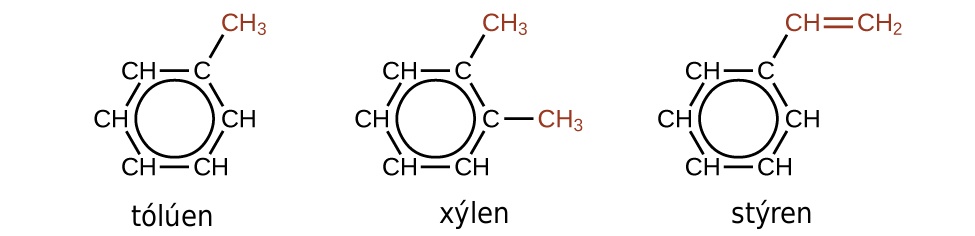 Three structural formulas are shown. The first is labeled toluene. This molecule has a six carbon hydrocarbon ring in which five of the C atoms are each bonded to only one H atom. At the upper right of the ring, the C atom that does not have a bonded H atom has a red C H subscript 3 group attached. A circle is at the center of the ring. The second is labeled xylene. This molecule has a six carbon hydrocarbon ring in which four of the C atoms are each bonded to only one H atom. At the upper right and right of the ring, the two C atoms that do not have bonded H atoms have C H subscript 3 groups attached. These C H subscript 3 groups appear in red. A circle is at the center of the ring. The third is labeled styrene. This molecule has a six carbon hydrocarbon ring in which five of the carbon atoms are each bonded to only one H atom. At the upper right of the ring, the carbon that does not have a bonded H atom has a red C H double bond C H subscript 2 group attached. A circle is at the center of the ring.