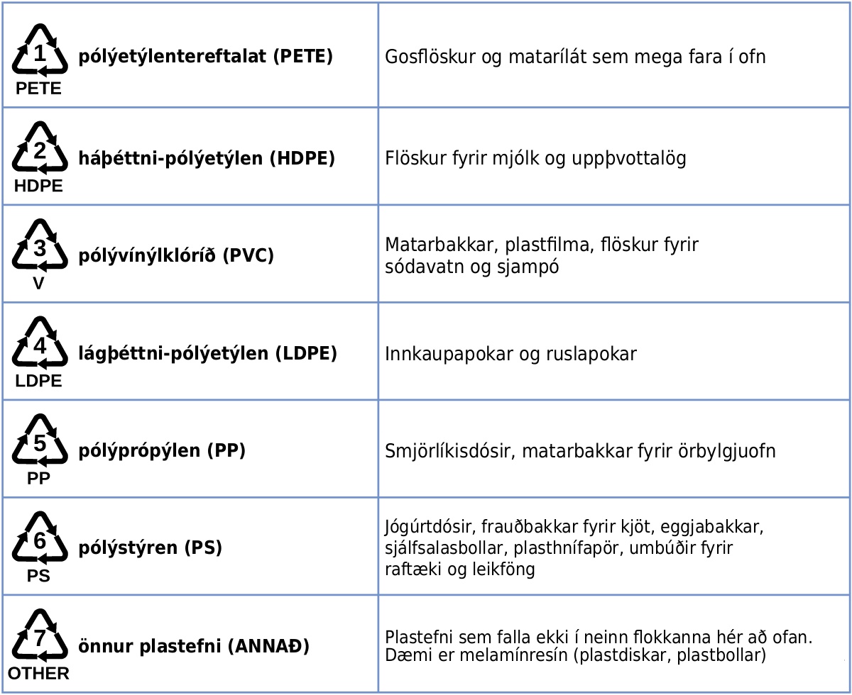 Þessi tafla sýnir endurvinnslutákn, nöfn og notkun ýmissa tegunda plasts. Táknin eru sýnd með þremur örvum í þríhyrningi sem umlykja tölu. Talan 1 er merkt PETE. Viðkomandi plast, pólýetýlentereftalat (PETE), er notað í gosflöskur og matarbakka sem mega fara í ofn. Talan 2 er merkt HDPE. Viðkomandi plast er háþéttnipólýetýlen (HDPE), sem er notað í flöskur fyrir mjólk og uppþvottalög. Talan 3 er merkt V. Viðkomandi plast er pólývínýlklóríð eða (PVC). Þetta plast er notað í matarbakka, plastfilmu og flöskur fyrir sódavatn og sjampó. Talan 4 er merkt LDPE. Þetta plast er lágþéttnipólýetýlen (LDPE). Það er notað í innkaupapoka og ruslapoka. Talan 5 er merkt PP. Viðkomandi plast er pólýprópýlen (PP). Það er notað í smjörlíkisdósir og matarbakka sem mega fara í örbylgjuofn. Talan 6 er merkt PS. Viðkomandi plast er pólýstýren (PS). Það er notað í jógúrtdósir, frauðplastbakka fyrir kjöt, eggjabakka, drykkjarmál úr sjálfsölum, plasthnífapör og umbúðir fyrir rafeindatæki og leikföng. Talan 7 er merkt annað fyrir allt annað plast. Hlutir í þessum flokki eru meðal annars plastefni sem passa ekki í neinn annan flokk. Melamín sem notað er í plastdiska og bolla er dæmi um það.