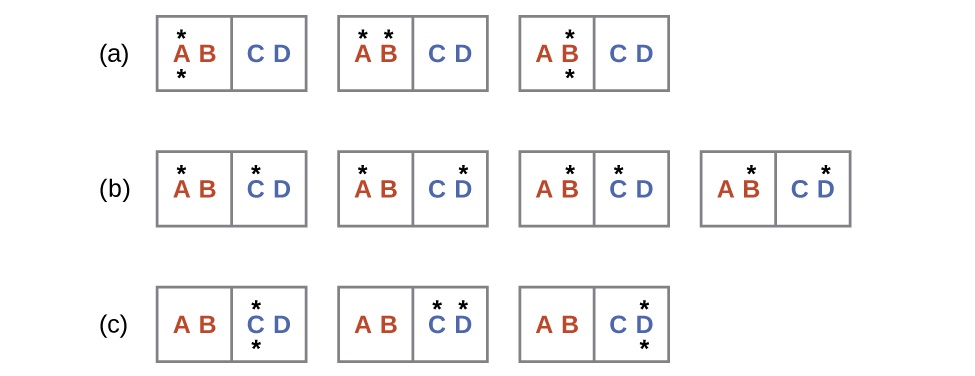Sýndar eru þrjár raðir merktar a, b og c og inniheldur hver þeirra rétthyrninga með tveimur hliðum þar sem vinstri hliðin er merkt „A“ og „B“ og sú hægri er merkt „C“ og „D“. Röð a hefur þrjá rétthyrninga þar sem sá fyrsti er með punkt ofan og neðan við stafinn A, annar er með punkt ofan við A og B, og sá þriðji er með punkt ofan og neðan við stafinn B. Röð b hefur fjóra rétthyrninga; sá fyrsti er með punkt ofan við A og C, annar er með punkt ofan við A og D, þriðji er með punkt ofan við B og C og sá fjórði er með punkt ofan við B og D. Röð c hefur þrjá rétthyrninga; sá fyrsti er með punkt ofan og neðan við stafinn C, annar er með punkt ofan við C og D og sá þriðji er með punkt ofan og neðan við stafinn D.