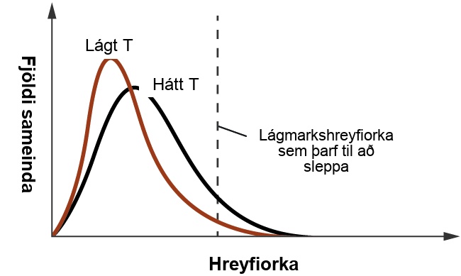 Sýnt er línurit þar sem y-ásinn er merktur „Fjöldi sameinda“ og x-ásinn er merktur „Hreyfiorka“. Tvær línur eru teiknaðar og lóðrétt punktalína, merkt „Lágmarks KE sem þarf til að sleppa“, er dregin til hálfs yfir x-ásinn. Fyrri línan stefnir bratt upp á við og hefur háan topp nálægt vinstri hlið x-ássins. Hún fellur jafn bratt og endar um það bil 60 prósent af leiðinni yfir x-ásinn. Þessi lína er merkt „Lágt T“. Önnur lína, merkt „Hátt T“, byrjar á sama stað og sú fyrri, en nær ekki jafn hátt, er breiðari og endar aðeins lengra til hægri á x-ásnum.