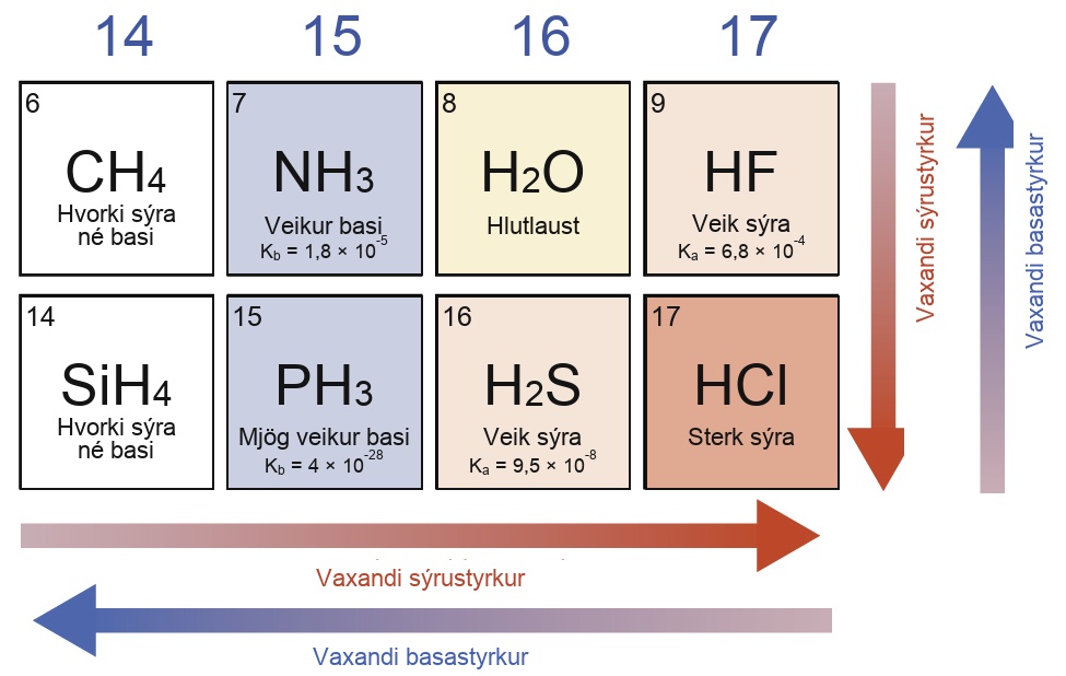 Þetta línurit hefur tvær raðir og fjóra dálka. Rauðar örvar benda til vinstri þvert yfir botn myndarinnar og niður hægra megin og eru merktar „Vaxandi sýrustyrkur“. Bláar örvar benda til vinstri þvert yfir botninn og upp hægra megin á myndinni og eru merktar „Vaxandi basastyrkur“. Fyrsti dálkurinn er merktur 14 efst og tveir hvítir ferningar eru undir honum. Sá fyrri hefur töluna 6 í efra vinstra horninu og formúluna C H með lágvísinum 4 í miðjunni ásamt merkingunni Hvorki sýra né basi. Seinni ferningurinn inniheldur töluna 14 í efra vinstra horninu, formúluna C H með lágvísinum 4 í miðjunni og merkinguna Hvorki sýra né basi. Annar dálkurinn er merktur 15 efst og tveir bláir ferningar eru undir honum. Sá fyrri hefur töluna 7 í efra vinstra horninu og formúluna N H með lágvísinum 3 í miðjunni ásamt merkingunni Veikur basi og K með lágvísinum b jafngildir 1,8 sinnum 10 í veldinu mínus 5. Seinni ferningurinn inniheldur töluna 15 í efra vinstra horninu, formúluna P H með lágvísinum 3 í miðjunni og merkinguna Mjög veikur basi og K með lágvísinum b jafngildir 4 sinnum 10 í veldinu mínus 28. Þriðji dálkurinn er merktur 16 efst og tveir ferningar eru undir honum. Sá fyrri er ljósbrúnn og hefur töluna 8 í efra vinstra horninu og formúluna H með lágvísinum 2 O í miðjunni ásamt merkingunni hlutlaus. Seinni ferningurinn er bleikur, inniheldur töluna 16 í efra vinstra horninu, formúluna H með lágvísinum 2 S í miðjunni og merkinguna Veik sýra og K með lágvísinum a jafngildir 9,5 sinnum 10 í veldinu mínus 8. Fjórði dálkurinn er merktur 17 efst og tveir ferningar eru undir honum. Sá fyrri er bleikur, hefur töluna 9 í efra vinstra horninu og formúluna H F í miðjunni ásamt merkingunni Veik sýra og K með lágvísinum a jafngildir 6,8 sinnum 10 í veldinu mínus 4. Seinni ferningurinn er dekkri bleikur, inniheldur töluna 17 í efra vinstra horninu, formúluna H C l í miðjunni og merkinguna Sterk sýra.