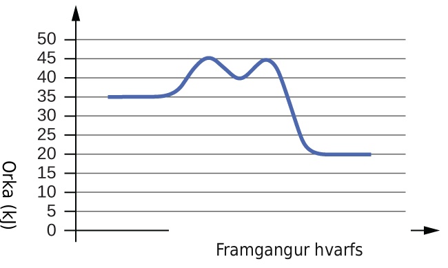 Á myndinni er sýnt línurit. X-ásinn er merktur „Framvinda hvarfs“ og y-ásinn „Orka (kJ)“. Sýndur er blár ferill. Hann hefst í láréttum hluta um það bil við 35. Ferillinn rís síðan brattlega nærri miðju upp í hámark um 45, fellur snögglega niður í um 40, rís aftur í um 45 og fellur svo í annan láréttan hluta við um 20.