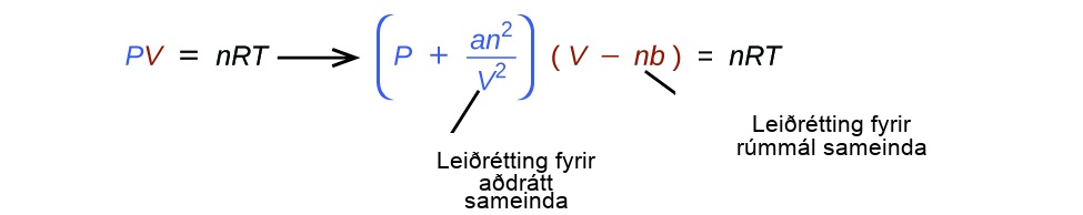 Myndin sýnir jöfnuna PV = nRT, þar sem P er blátt og V rautt. Til hægri við örina er blái þrýstingsliðurinn (P + an²/V²) sýndur ásamt rauða rúmmálsliðnum (V − nb), og jafnan endar á = nRT. Undir jöfnunni er merkt að an²/V² sé leiðrétting fyrir aðdráttarkrafta milli sameinda og að nb sé leiðrétting fyrir rúmmál sameindanna.