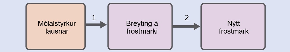 Skýringarmynd með þremur kössum sem tengjast með tveimur örvum sem benda til hægri. Fyrsti kassinn er merktur „Mólalstyrkur lausnar“, þar á eftir kemur ör merkt „1“ sem bendir á annan kassa merktan „Breyting á frostmarki“, þar á eftir kemur ör merkt „2“ sem bendir á þriðja kassann merktan „Nýtt frostmark“.