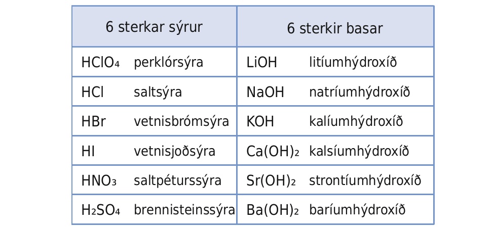 Þessi tafla hefur sjö raðir og tvo dálka. Fyrsta röðin er hausaröð og hún merkir hvern dálk, „6 Sterkar sýrur“ og „6 Sterkir basar“. Undir dálkinum „6 Sterkar sýrur“ er eftirfarandi: HClO lágvísir 4 perklórsýra; HCl saltsýra; HBr vetnisbrómsýra; HI vetnisjoðsýra; HNO lágvísir 3 saltpéturssýra; H lágvísir 2 SO lágvísir 4 brennisteinssýra. Undir dálkinum „6 Sterkir basar“ er eftirfarandi: LiOH litíumhýdroxíð; NaOH natríumhýdroxíð; KOH kalíumhýdroxíð; C a ( O H ) lágvísir 2 kalsíumhýdroxíð; S r ( O H ) lágvísir 2 strontíumhýdroxíð; B a ( O H ) lágvísir 2 baríumhýdroxíð.