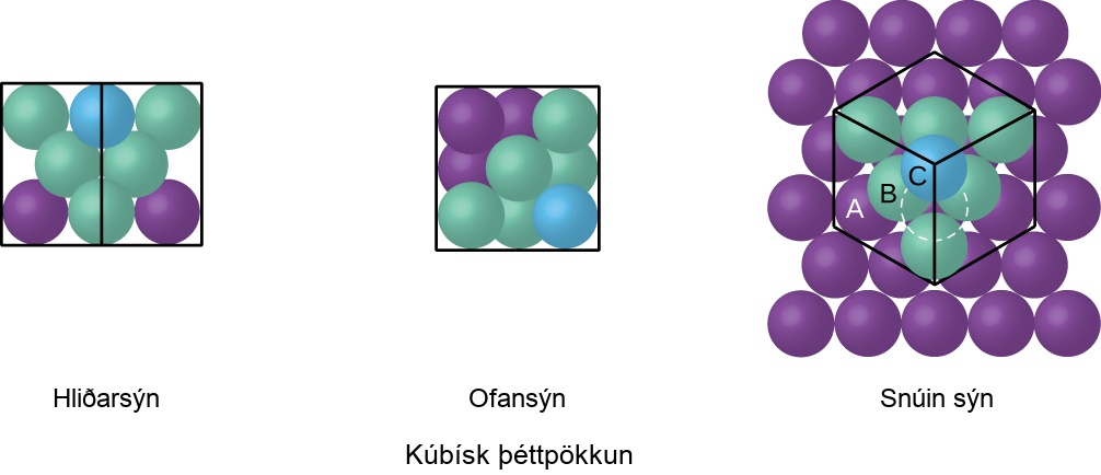 Þrjár myndir eru sýndar. Á fyrstu myndinni sýnir hliðarmynd lag af bláum kúlum, merkt „C“, sem staflað er ofan á og situr í bilunum á öðru lagi sem samanstendur af grænum kúlum, merkt „B“, sem sitja ofan á fjólubláu lagi af kúlum merktu „A.“ Merking undir þessari mynd er „Hliðarmynd.“ Önnur myndin sýnir sömu lög af kúlum ofan frá, þar sem efsta lagið er „C“, annað lagið er „B“ og neðsta lagið er „C.“ Þessi mynd er merkt „Ofanálitsmynd“ og undir henni stendur „Teningslaga þéttpökkuð bygging.“ Þriðja myndin sýnir efri sýn á hlið tenings sem samanstendur af tveimur settum af endurteknu lögunum sem sýnd eru á hinum myndunum. Lögunum er raðað „C, B, A, C, B, A, C“ og undir þessari mynd stendur „Snúin mynd.“